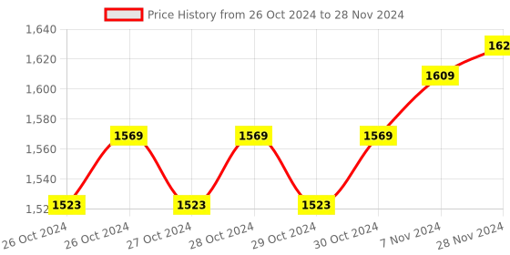 moglix.com Solar Universe India Solar Charge Controller for 12.8V 20A Lithium Ferrous &a; Ion Battery solar universe india Price History Graph from 26 Oct 2024 to 28 Nov 2024
