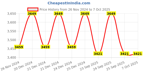 moglix.com Solar Universe India Solar Charge Controller for 12.8V 20A Lithium Ferrous &a; Ion Battery (Pack of 2) solar universe india Price History Graph from 26 Nov 2024 to 7 Oct 2025