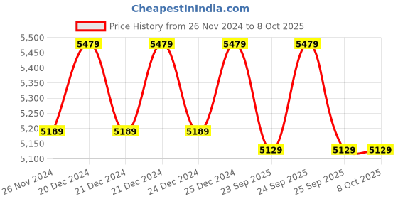 moglix.com Solar Universe India Solar Charge Controller for 12.8V 20A Lithium Ferrous &a; Ion Battery (Pack of 3) solar universe india Price History Graph from 26 Nov 2024 to 8 Oct 2025