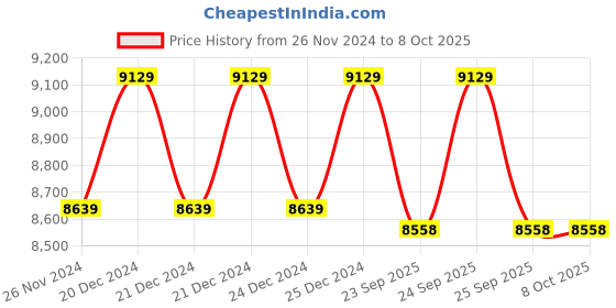 moglix.com Solar Universe India Solar Charge Controller for 12.8V 20A Lithium Ferrous &a; Ion Battery (Pack of 5) solar universe india Price History Graph from 26 Nov 2024 to 8 Oct 2025