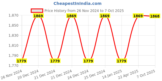 moglix.com Solar Universe India Solar Charge Controller for 6.4V 6A Lithium Ferrous &a; Ion Battery (Pack of 3) solar universe india Price History Graph from 26 Nov 2024 to 7 Oct 2025