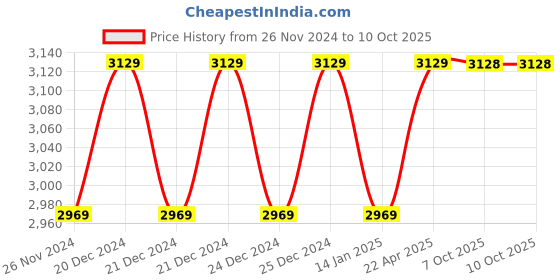 moglix.com Solar Universe India Solar Charge Controller for 6.4V 6A Lithium Ferrous &a; Ion Battery (Pack of 5) solar universe india Price History Graph from 26 Nov 2024 to 7 Oct 2025
