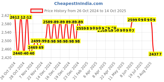moglix.com Solar Universe India Solar DC Home Lighting System Set solar universe india Price History Graph from 26 Oct 2024 to 14 Oct 2025