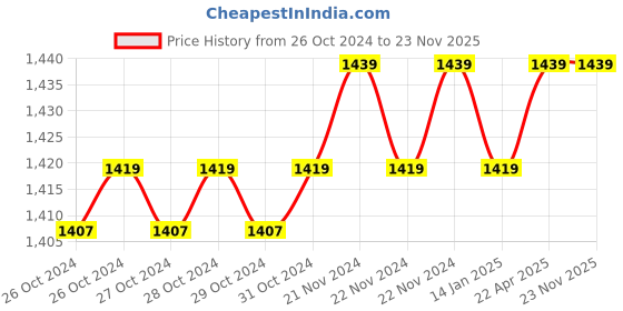 moglix.com Solar Universe India Solar Mini Home Lighting System solar universe india Price History Graph from 26 Oct 2024 to 22 Nov 2025