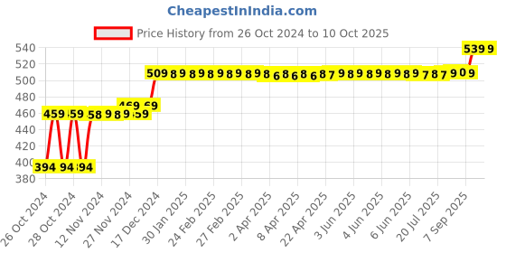 moglix.com Solar Universe India Solar Study Lamp with Metal Stand solar universe india Price History Graph from 26 Oct 2024 to 10 Oct 2025
