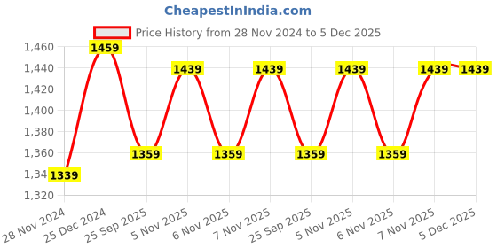 moglix.com solar universe india SUI 10W 12V Polycrystalline Solar Panel, 10W-SPV-WR (Pack of 2) solar universe india Price History Graph from 28 Nov 2024 to 5 Dec 2025
