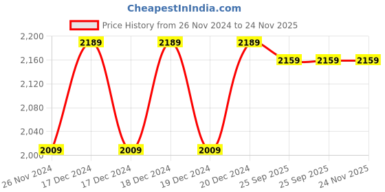 moglix.com solar universe india SUI 10W 12V Polycrystalline Solar Panel, 10W-SPV-WR (Pack of 3) solar universe india Price History Graph from 26 Nov 2024 to 24 Nov 2025