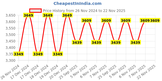 moglix.com solar universe india SUI 10W 12V Polycrystalline Solar Panel, 10W-SPV-WR (Pack of 5) solar universe india Price History Graph from 26 Nov 2024 to 22 Nov 2025