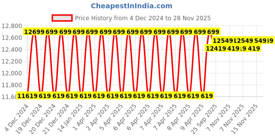moglix.com solar universe india SUI 125W Monocrystalline Solar Panel (Pack of 2) solar universe india Price History Graph from 4 Dec 2024 to 28 Nov 2025