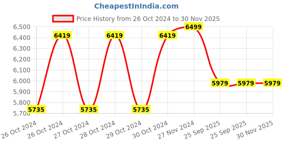 moglix.com solar universe india SUI 125W Solar Panel Monocrystalline solar universe india Price History Graph from 26 Oct 2024 to 30 Nov 2025
