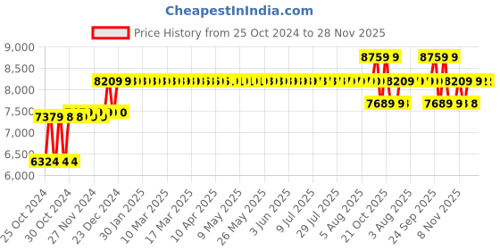 moglix.com solar universe india SUI 12W Semi Integrated Solar Streetlight with inbuilt Lithium Battery &a; External Solar Panel solar universe india Price History Graph from 25 Oct 2024 to 27 Nov 2025