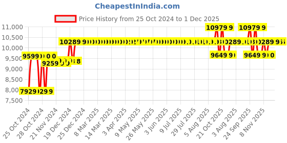 moglix.com solar universe india SUI 15 Watt All in One Integrated Solar Streetlight solar universe india Price History Graph from 25 Oct 2024 to 30 Nov 2025