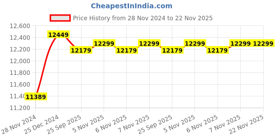 moglix.com solar universe india SUI 150W 12V Polycrystalline Solar Panel (Pack of 2) solar universe india Price History Graph from 28 Nov 2024 to 22 Nov 2025