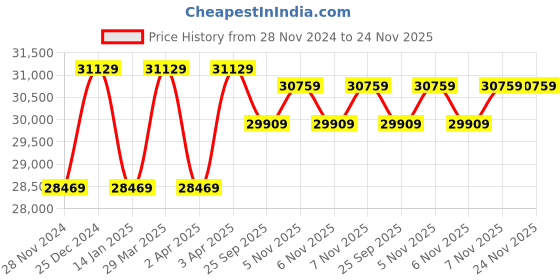 moglix.com solar universe india SUI 150W 12V Polycrystalline Solar Panel (Pack of 5) solar universe india Price History Graph from 28 Nov 2024 to 24 Nov 2025