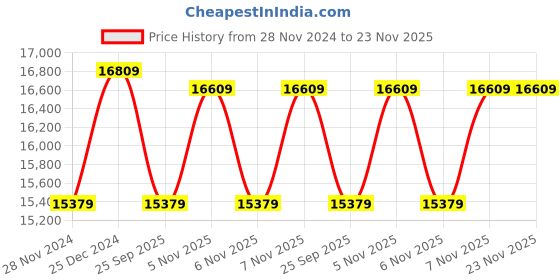 moglix.com solar universe india SUI 180W Monocrystalline Solar Panel (Pack of 2) solar universe india Price History Graph from 28 Nov 2024 to 22 Nov 2025