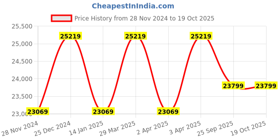 moglix.com solar universe india SUI 180W Monocrystalline Solar Panel (Pack of 3) solar universe india Price History Graph from 28 Nov 2024 to 18 Oct 2025