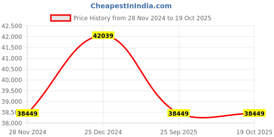 moglix.com solar universe india SUI 180W Monocrystalline Solar Panel (Pack of 5) solar universe india Price History Graph from 28 Nov 2024 to 17 Oct 2025