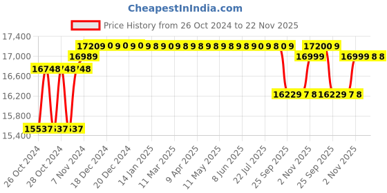 moglix.com solar universe india SUI 200W Solar Panel 12V (2 Units) solar universe india Price History Graph from 26 Oct 2024 to 22 Nov 2025