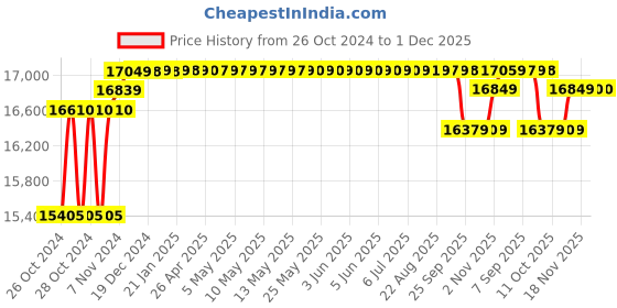 moglix.com solar universe india SUI 200W Solar Panel 24V (2 Units) solar universe india Price History Graph from 26 Oct 2024 to 30 Nov 2025
