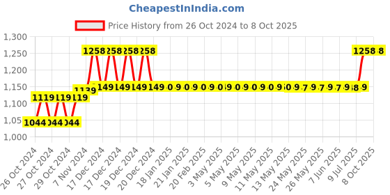 moglix.com solar universe india SUI 20W Polycrystalline Solar Panel With 5 Meter Wire solar universe india Price History Graph from 26 Oct 2024 to 8 Oct 2025