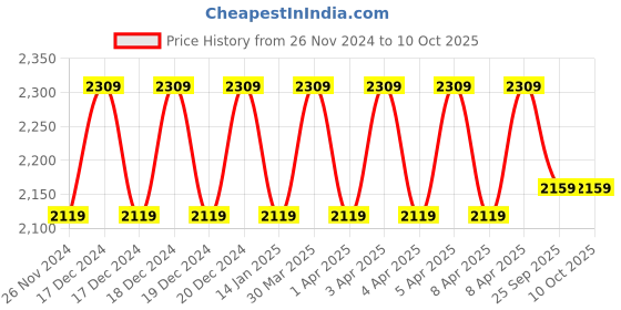 moglix.com solar universe india SUI 20W Polycrystalline Solar Panel With 5 Meter Wire (Pack of 2) solar universe india Price History Graph from 26 Nov 2024 to 9 Oct 2025