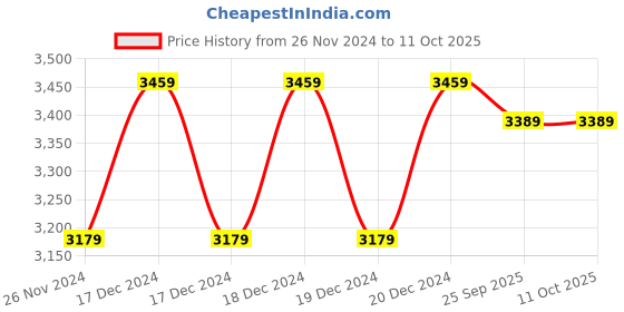 moglix.com solar universe india SUI 20W Polycrystalline Solar Panel With 5 Meter Wire (Pack of 3) solar universe india Price History Graph from 26 Nov 2024 to 10 Oct 2025