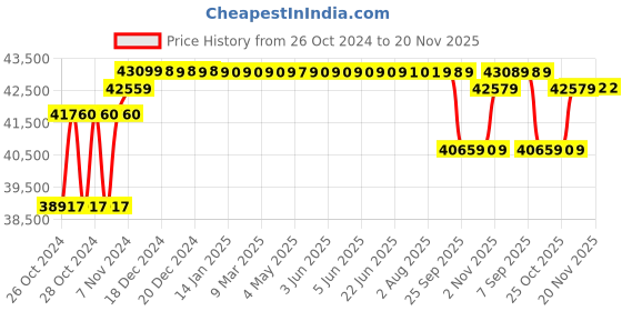 moglix.com solar universe india SUI 260W Solar Panel (4 Units) - Solar Power - 24V solar universe india Price History Graph from 26 Oct 2024 to 20 Nov 2025