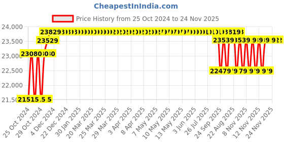 moglix.com solar universe india SUI 325W Poly Crystalline Solar Panel, 24 V (Black, Pack of 2) solar universe india Price History Graph from 25 Oct 2024 to 23 Nov 2025