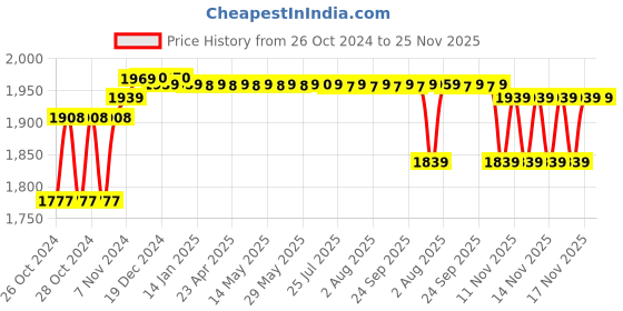 moglix.com solar universe india SUI 40 Watt - 12 Volt Solar Panel for Home Lighting (Black) solar universe india Price History Graph from 26 Oct 2024 to 25 Nov 2025
