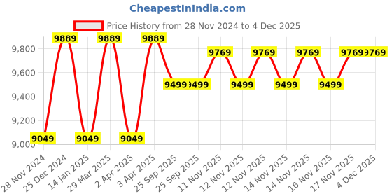 moglix.com solar universe india SUI 40W Silicon &a; Aluminium Solar Panel (Pack of 5) solar universe india Price History Graph from 28 Nov 2024 to 4 Dec 2025