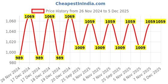 moglix.com solar universe india SUI 5W 6V Poly Crystalline Portable Solar Panel (Pack of 2) solar universe india Price History Graph from 26 Nov 2024 to 4 Dec 2025