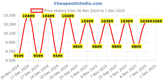 moglix.com solar universe india SUI 75W 12V Polycrystalline Solar Panel (Pack of 3) solar universe india Price History Graph from 26 Nov 2024 to 30 Nov 2025