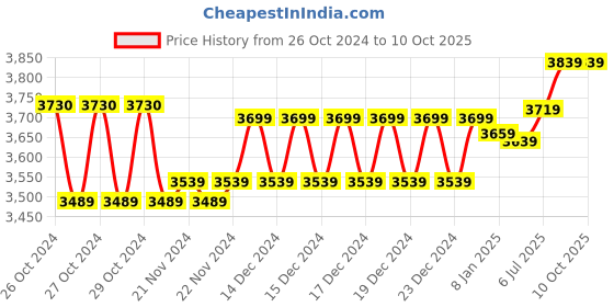 moglix.com solar universe india SUI Home Lighting System &a; Kit With LED Bulbs &a; Mobile Charging (Multicolour, 6-watt) solar universe india Price History Graph from 26 Oct 2024 to 10 Oct 2025