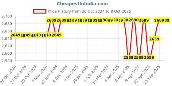 moglix.com solar universe india SUI Lithium Ion Solar Home Lighting System Power Pack with multiple LED bulbs - 45Wh Battery &a; 8W Solar Panel solar universe india Price History Graph from 26 Oct 2024 to 7 Oct 2025