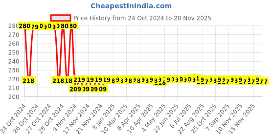 moglix.com solar universe india SUI MC4 Connectors for Solar Panel (4 Pair, Black) solar universe india Price History Graph from 24 Oct 2024 to 20 Nov 2025