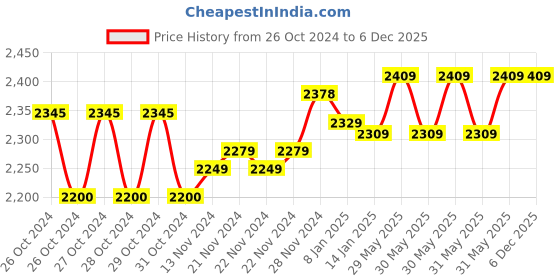 moglix.com solar universe india SUI Mini Solar Home Lighting System with 2 LED bulbs, Battery &a; Solar Panel - 27Wh Battery &a; 5W Solar Panel solar universe india Price History Graph from 26 Oct 2024 to 5 Dec 2025