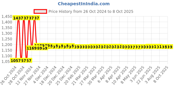 moglix.com solar universe india SUI Plastic CFL Lantern With 3 Way Charging (Multicolour, 7-watt) solar universe india Price History Graph from 26 Oct 2024 to 7 Oct 2025