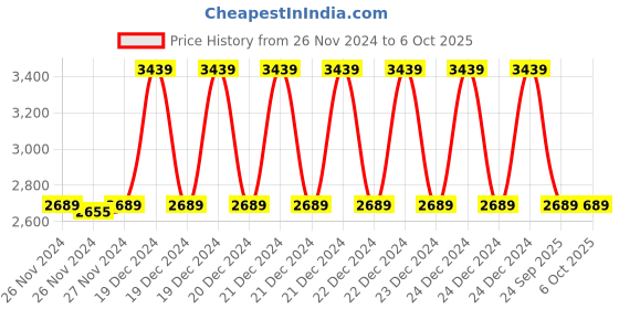 moglix.com solar universe india SUI Plastic CFL Lantern With 3 Way Charging (Multicolour, 7-watt) (Pack of 2) solar universe india Price History Graph from 26 Nov 2024 to 5 Oct 2025