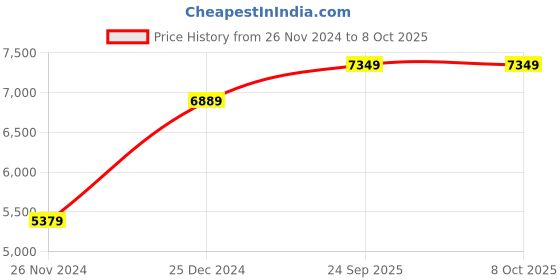 moglix.com solar universe india SUI Plastic CFL Lantern With 3 Way Charging (Multicolour, 7-watt) (Pack of 4) solar universe india Price History Graph from 26 Nov 2024 to 7 Oct 2025