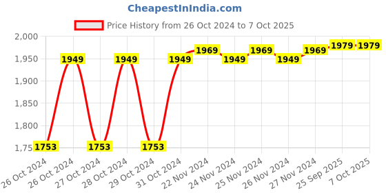 moglix.com solar universe india SUI Plastic Multifunction LED Lantern &a; Lamp With Mobile Charging, Hi/Low Lighting Option  (Multicolour, 3-watt) solar universe india Price History Graph from 26 Oct 2024 to 7 Oct 2025