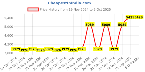 moglix.com solar universe india SUI Plastic Multifunction LED Lantern &a; Lamp With Mobile Charging, Hi/Low Lighting Option  (Multicolour, 3-watt) (Pack of 2) solar universe india Price History Graph from 19 Nov 2024 to 5 Oct 2025