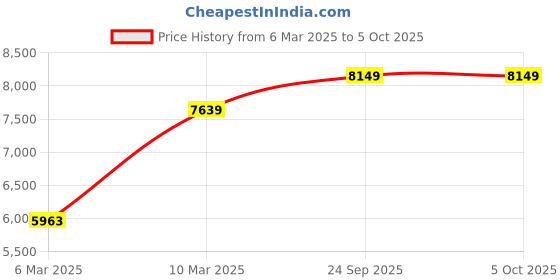 moglix.com solar universe india SUI Plastic Multifunction LED Lantern &a; Lamp With Mobile Charging, Hi/Low Lighting Option (Multicolour, 3-watt) (Pack of 3) solar universe india Price History Graph from 6 Mar 2025 to 5 Oct 2025