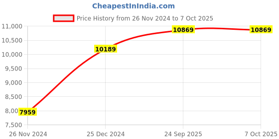 moglix.com solar universe india SUI Plastic Multifunction LED Lantern &a; Lamp With Mobile Charging, Hi/Low Lighting Option  (Multicolour, 3-watt) (Pack of 4) solar universe india Price History Graph from 26 Nov 2024 to 7 Oct 2025
