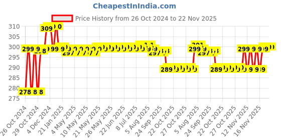 moglix.com solar universe india SUI Portable 3w Solar Panel solar universe india Price History Graph from 26 Oct 2024 to 22 Nov 2025