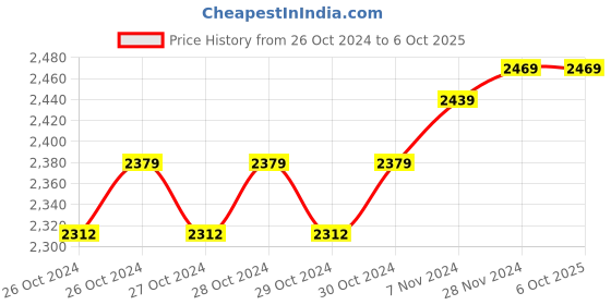 moglix.com solar universe india SUI Solar Charge Controller with LCD display 12V &a; 24V (dual mode) 30 amps PWM Smart Controller solar universe india Price History Graph from 26 Oct 2024 to 6 Oct 2025