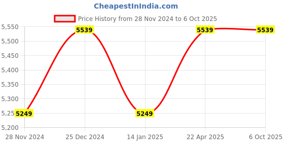 moglix.com solar universe india SUI Solar Charge Controller with LCD display 12V &a; 24V (dual mode) 30 amps PWM Smart Controller (Pack of 2) solar universe india Price History Graph from 28 Nov 2024 to 6 Oct 2025