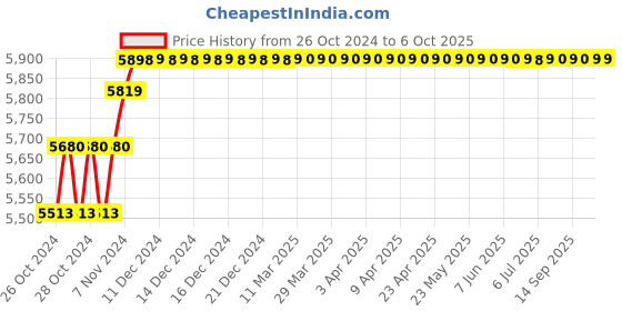moglix.com solar universe india SUI Solar Charge Controller with LCD display 48V 40 amps PWM Smart Controller solar universe india Price History Graph from 26 Oct 2024 to 5 Oct 2025