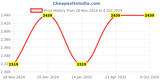 moglix.com solar universe india SUI Solar Charge Controller with LED display 12V 10 amps PWM Smart Controller (Pack of 3) solar universe india Price History Graph from 28 Nov 2024 to 6 Oct 2025