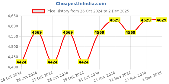 moglix.com solar universe india SUI Solar Home Lighting System with 2 LED bulbs, USB Mobile Charger &a; Battery Box - 84Wh Battery &a; 10W Solar Panel solar universe india Price History Graph from 26 Oct 2024 to 2 Dec 2025