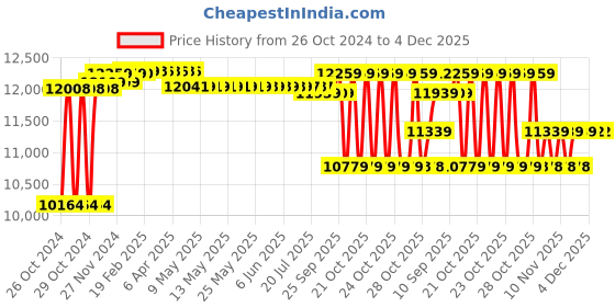 moglix.com solar universe india SUI Solar Inverter cum PCU for Off Grid Solar System 24V 1400VA solar universe india Price History Graph from 26 Oct 2024 to 4 Dec 2025